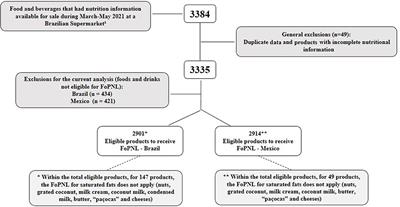 From the most to the least flexible nutritional profile: Classification of foods marketed in Brazil according to the Brazilian and Mexican models